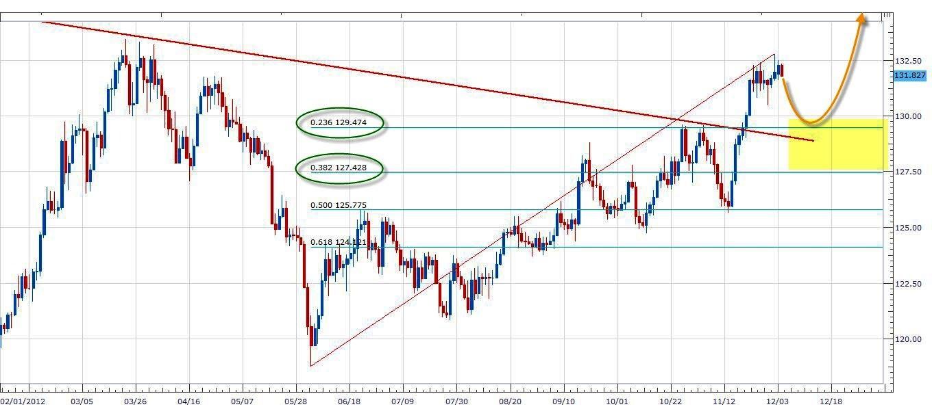 الرسم البياني اليومي لزوج الباوند مقابل الين الياباني - 04/12/2012 الرسم البياني اليومي لزوج الباوند مقابل الين الياباني - 04/12/2012